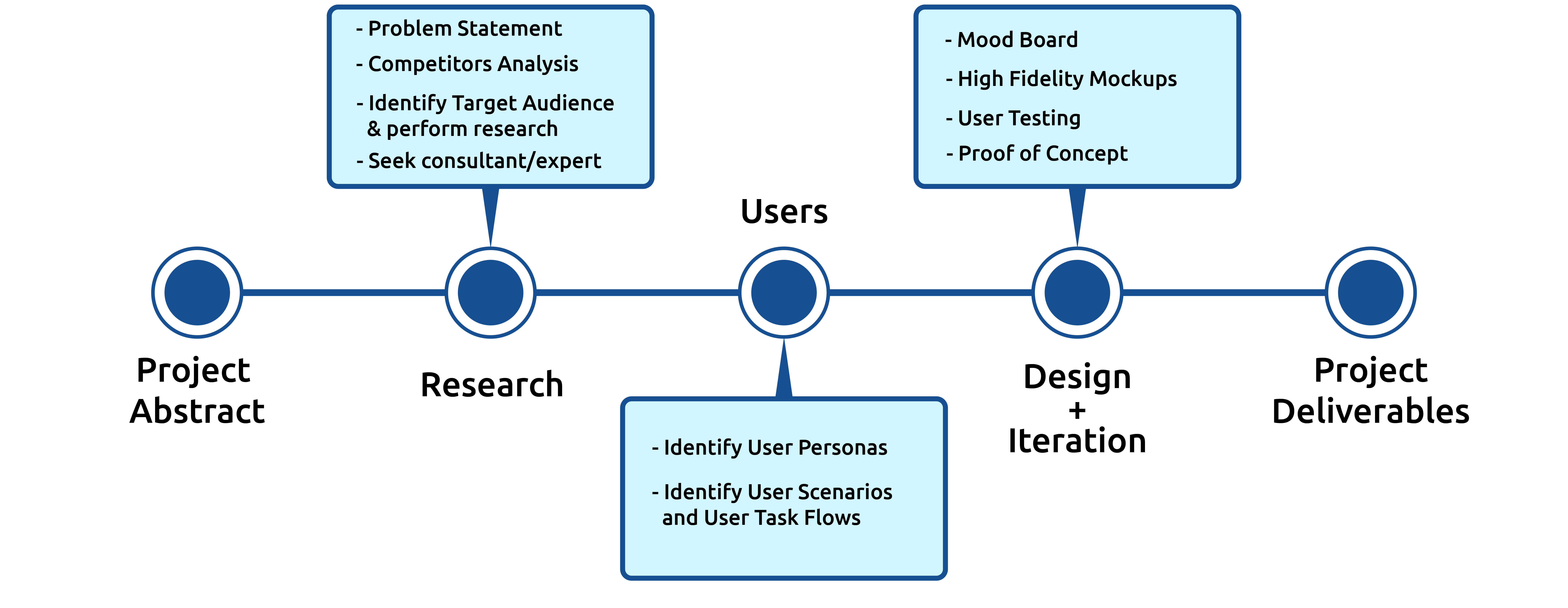 Cloud Autism Project Timeline