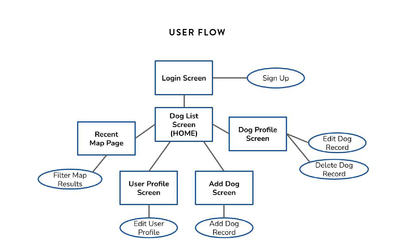 User Flow