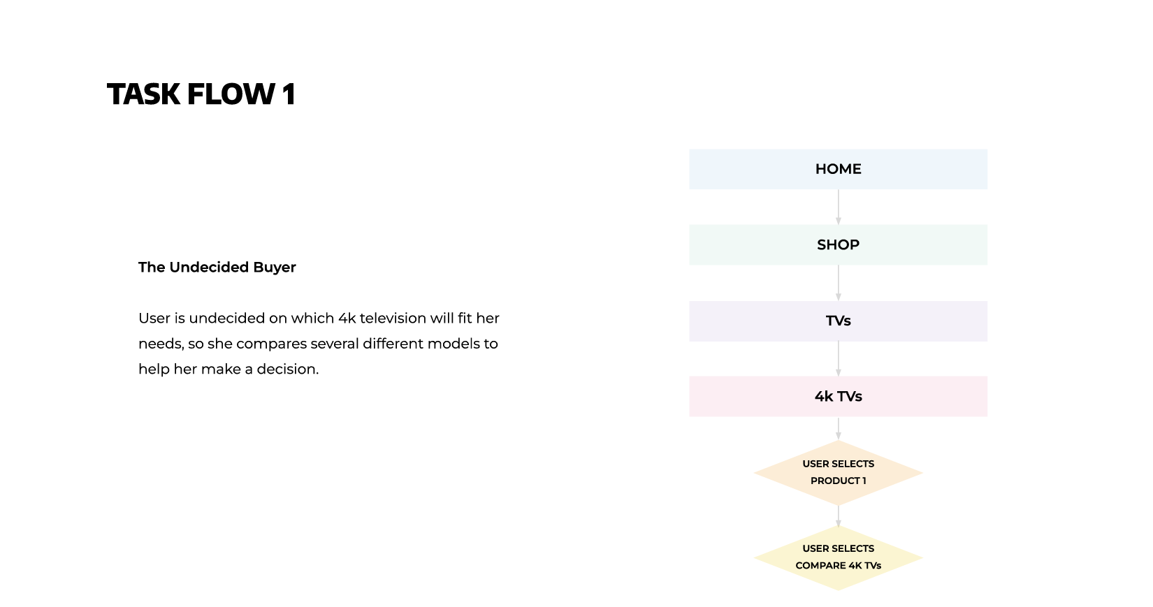 Task flow for Undecided Buyer