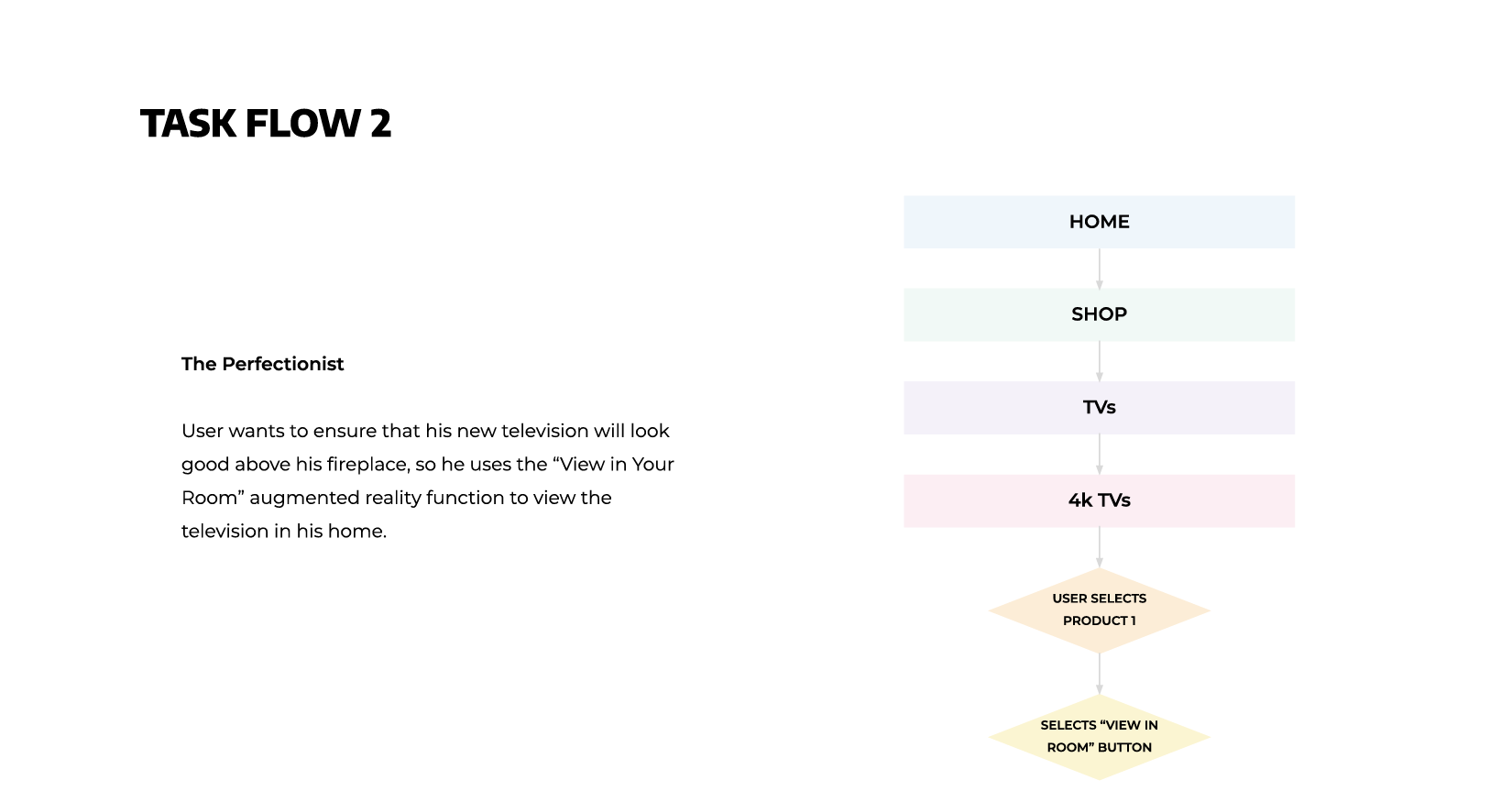 Task flow for the Perfectionist