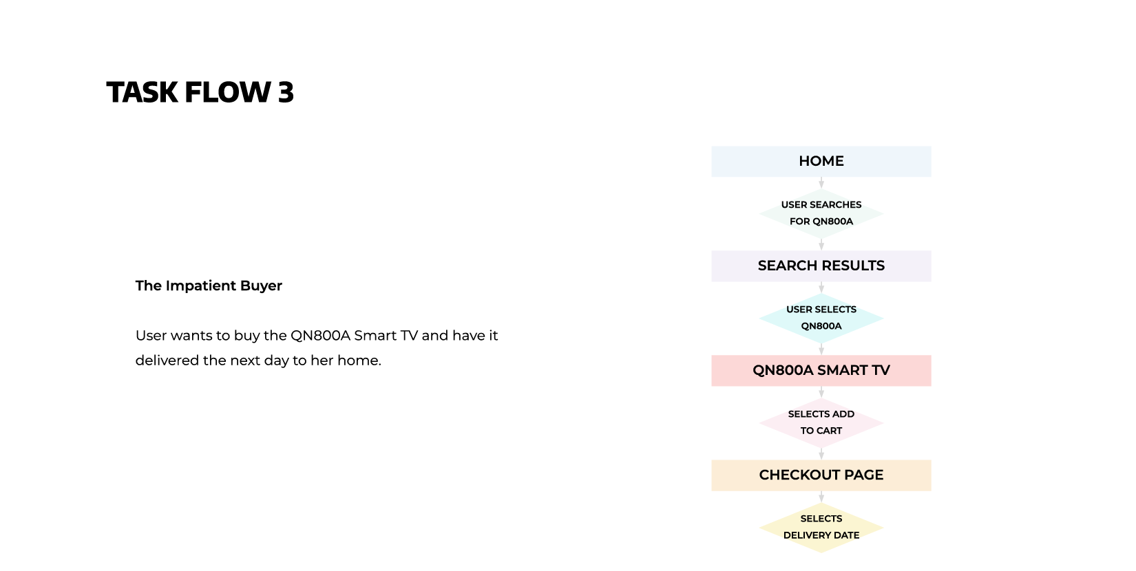 Task flow for the Impatient Buyer